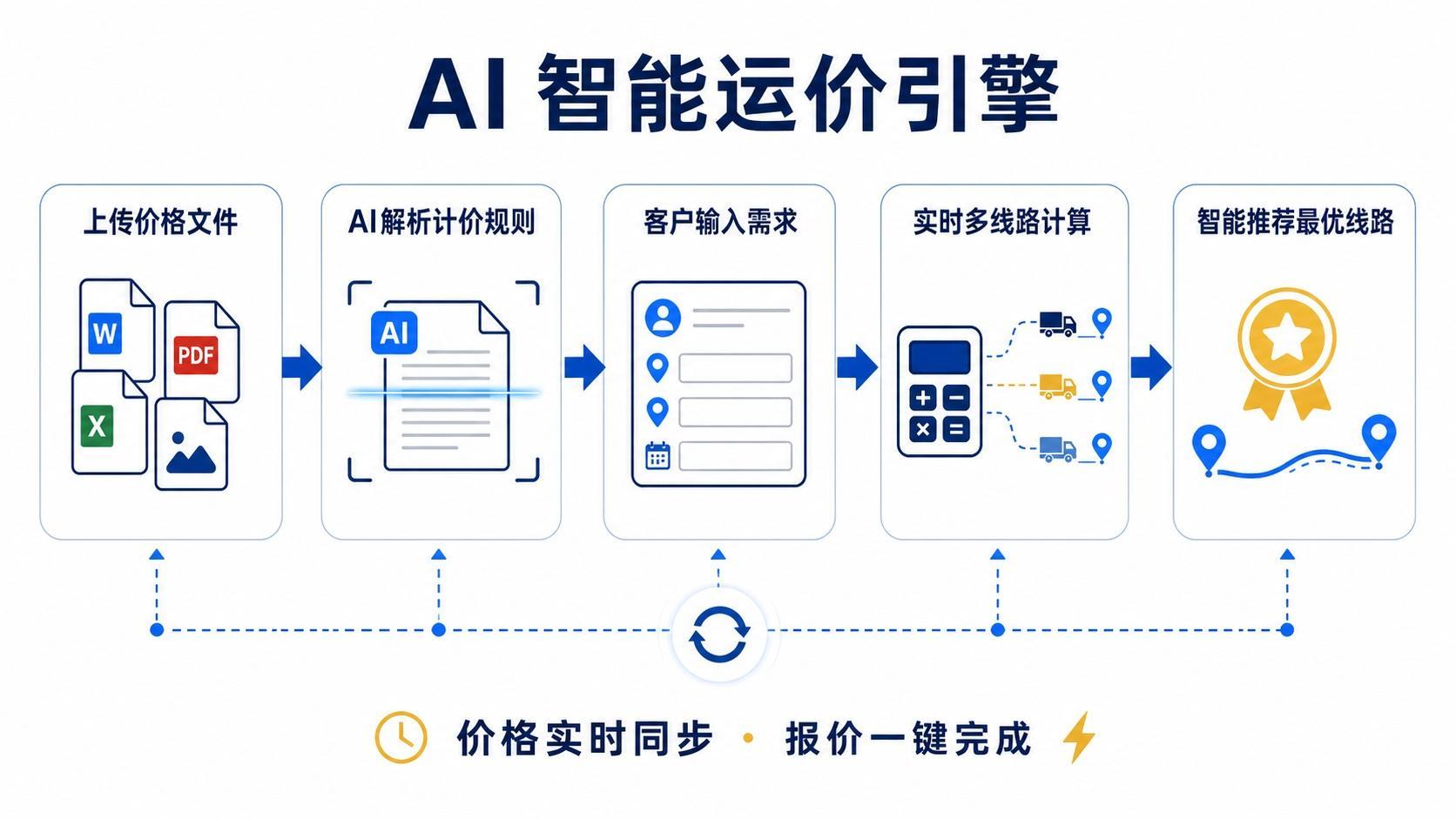 AI智能运价引擎5步架构全景图