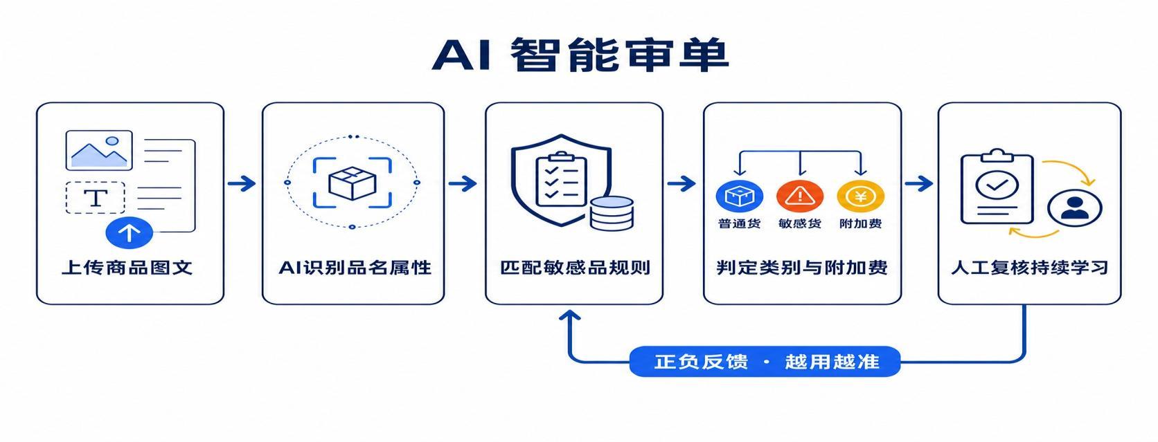 审单管理后台大图