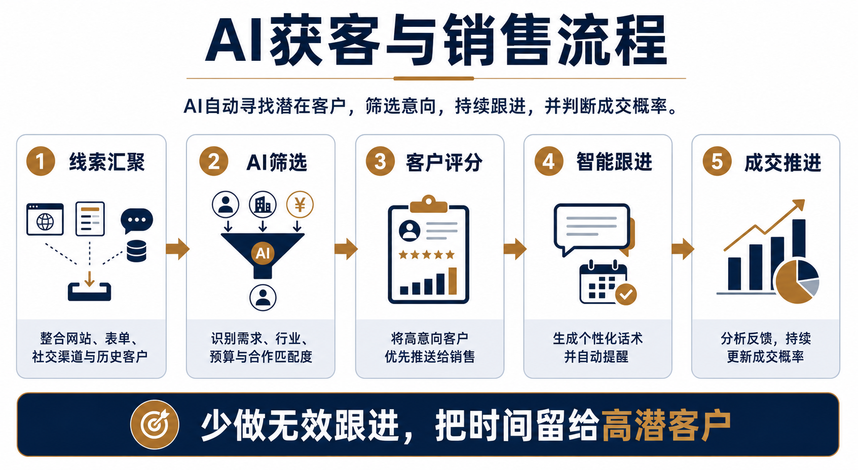 AI获客与销售架构