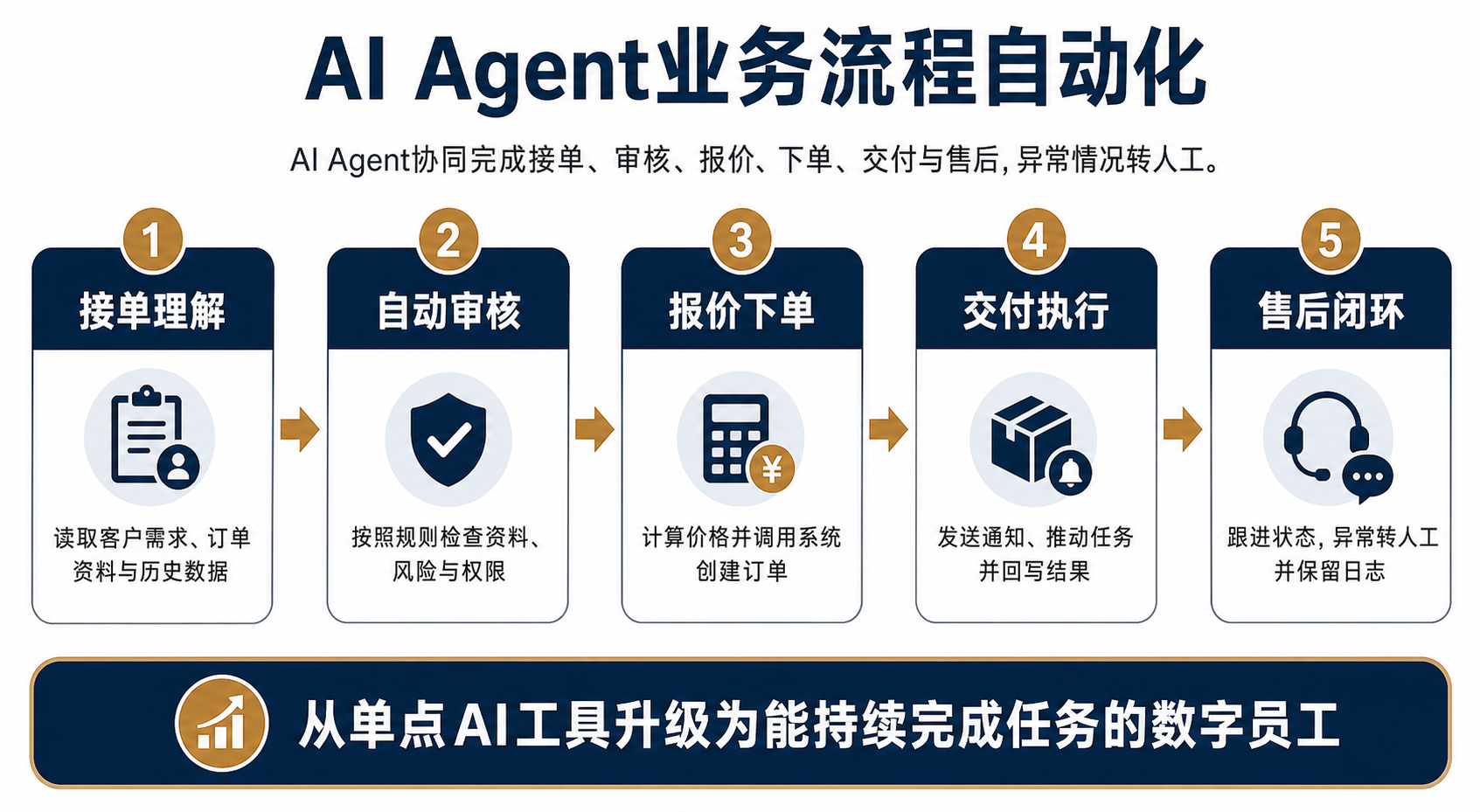 Agent业务流程自动化架构
